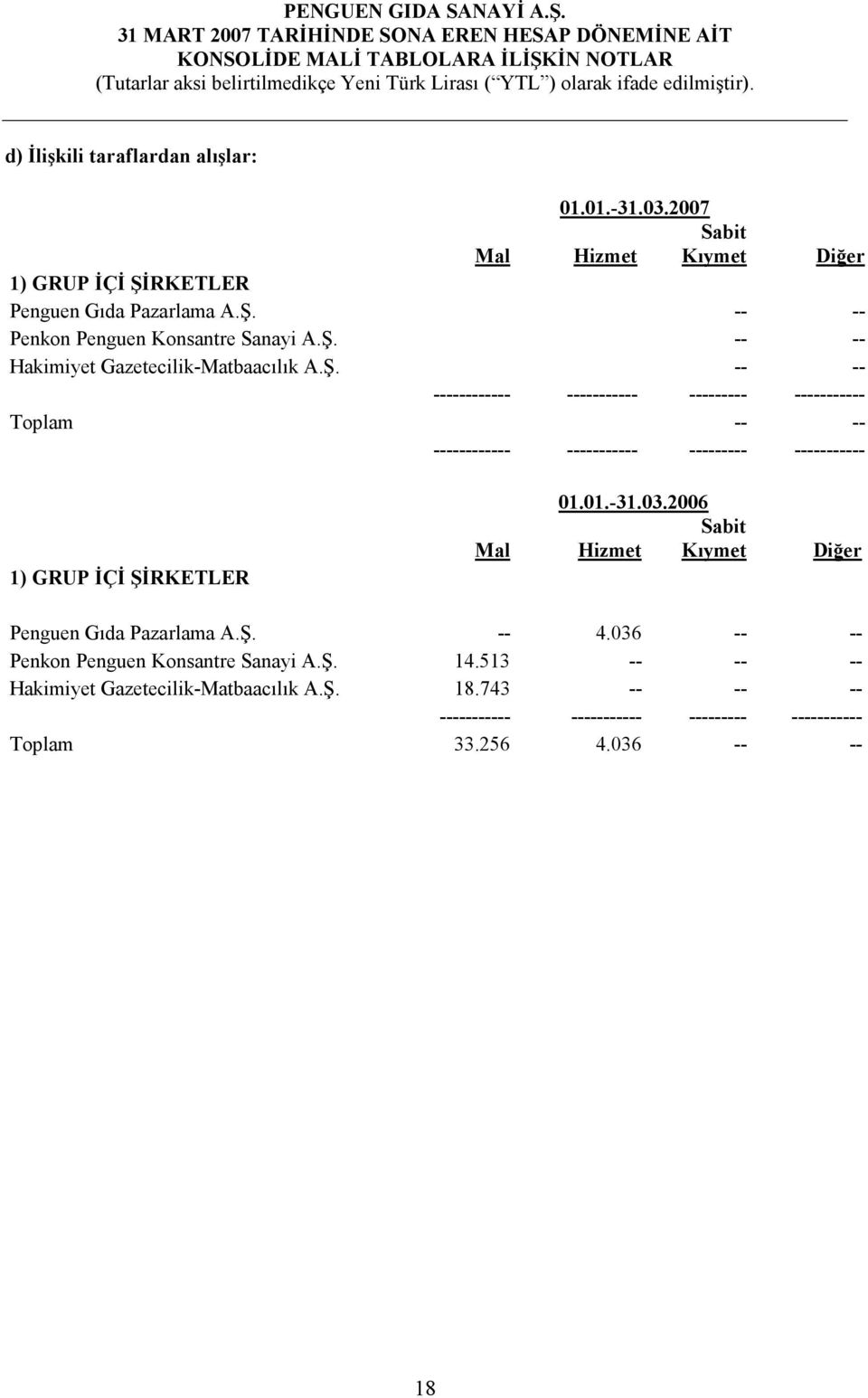01.-31.03.2006 Sabit Hizmet Kıymet Diğer Penguen Gıda Pazarlama A.Ş. -- 4.036 -- -- Penkon Penguen Konsantre Sanayi A.Ş. 14.