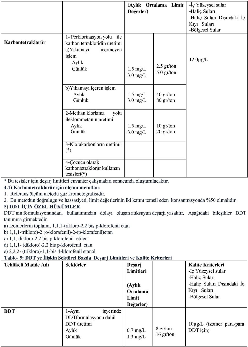 5 mg/l 3.0 mg/l 40 gr/ton 80 gr/ton 10 gr/ton 20 gr/ton 4-Çözücü olarak karbontetraklorür kullanan tesisleri(*) * Bu tesisler için deşarj limitleri envanter çalışmaları sonucunda oluşturulacaktır. 4.1) Karbontetraklorür için ölçüm metotları 1.