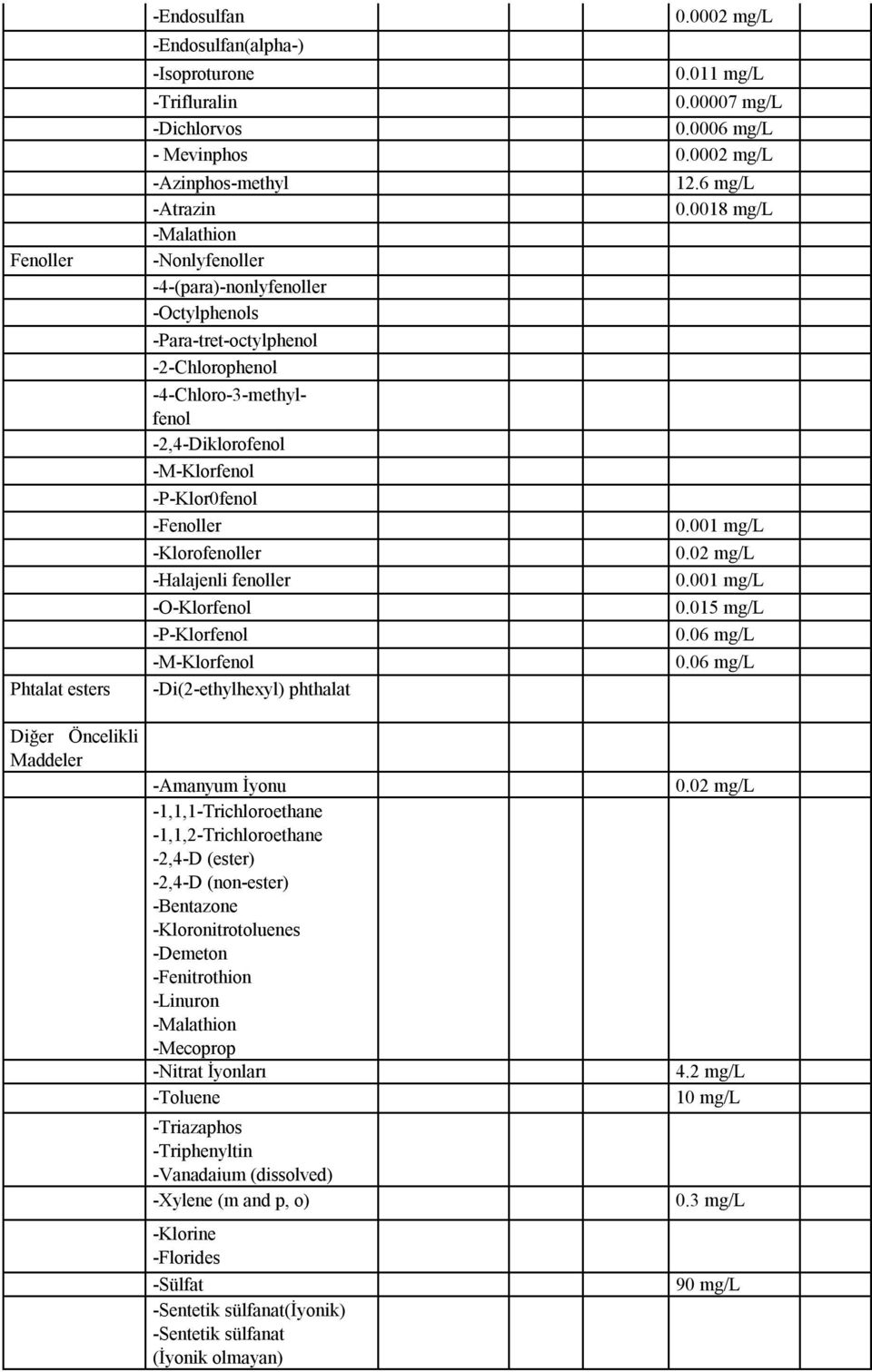 -P-Klor0fenol -Fenoller -Klorofenoller -Halajenli fenoller -O-Klorfenol -P-Klorfenol -M-Klorfenol -Di(2-ethylhexyl) phthalat 12.6 mg/l 0.0018 mg/l 0.001 mg/l 0.02 mg/l 0.001 mg/l 0.015 mg/l 0.