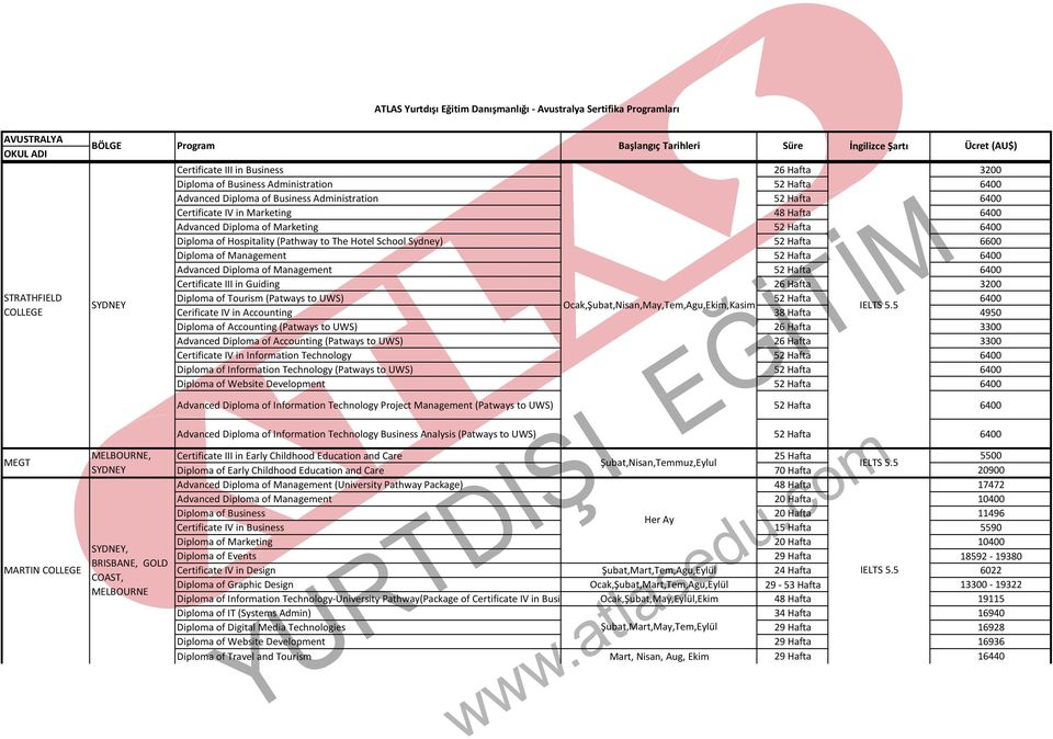 Advanced Diploma of Management 52 Hafta 6400 Certificate III in Guiding 26 Hafta 3200 Diploma of Tourism (Patways to UWS) 52 Hafta 6400 Ocak,Şubat,Nisan,May,Tem,Agu,Ekim,Kasim IELTS 5.