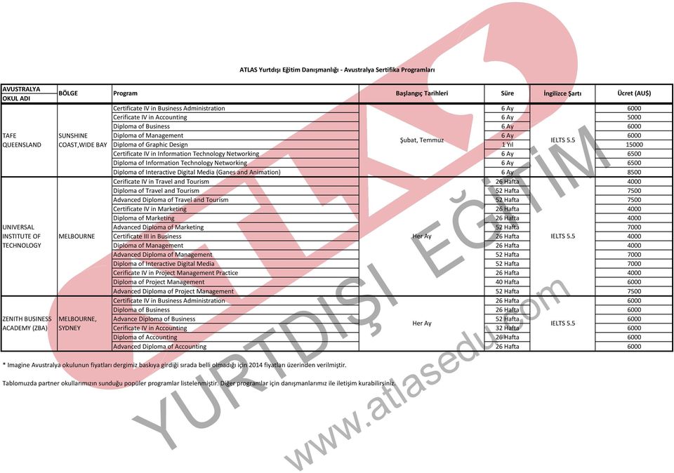 5 COAST,WIDE BAY Diploma of Graphic Design 1 Yıl 15000 Certificate IV in Information Technology Networking 6 Ay 6500 Diploma of Information Technology Networking 6 Ay 6500 Diploma of Interactive