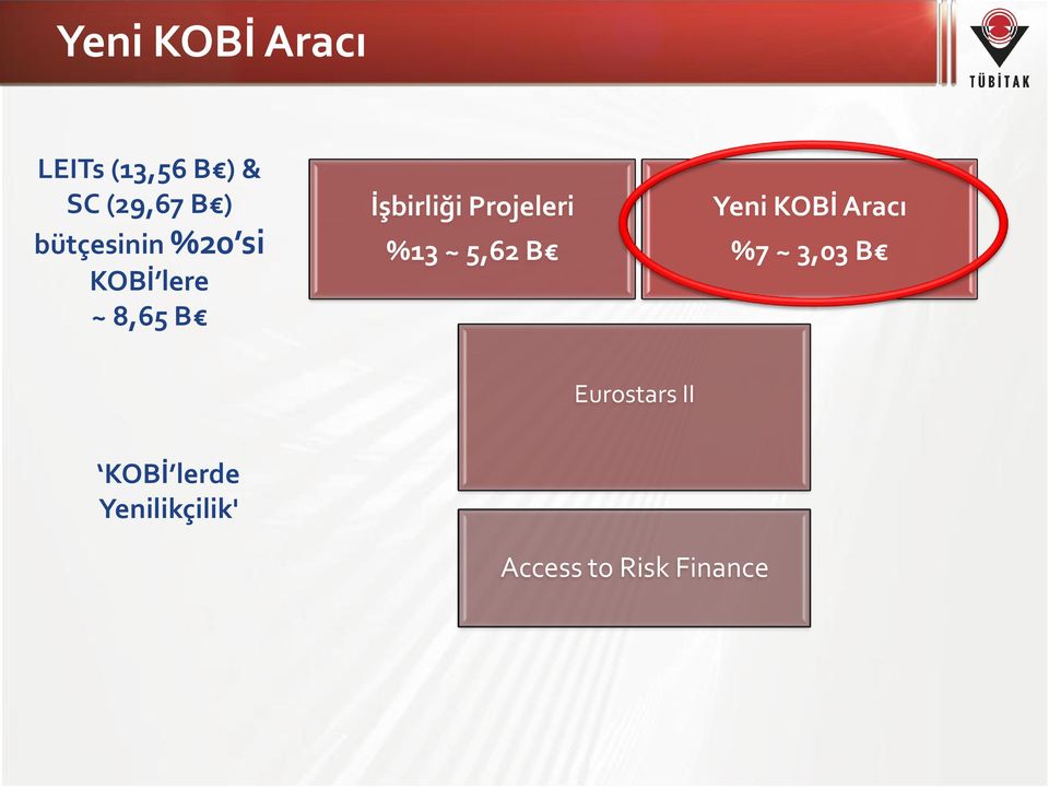 Projeleri %13 ~ 5,62 B Yeni KOBİ Aracı %7 ~ 3,03 B