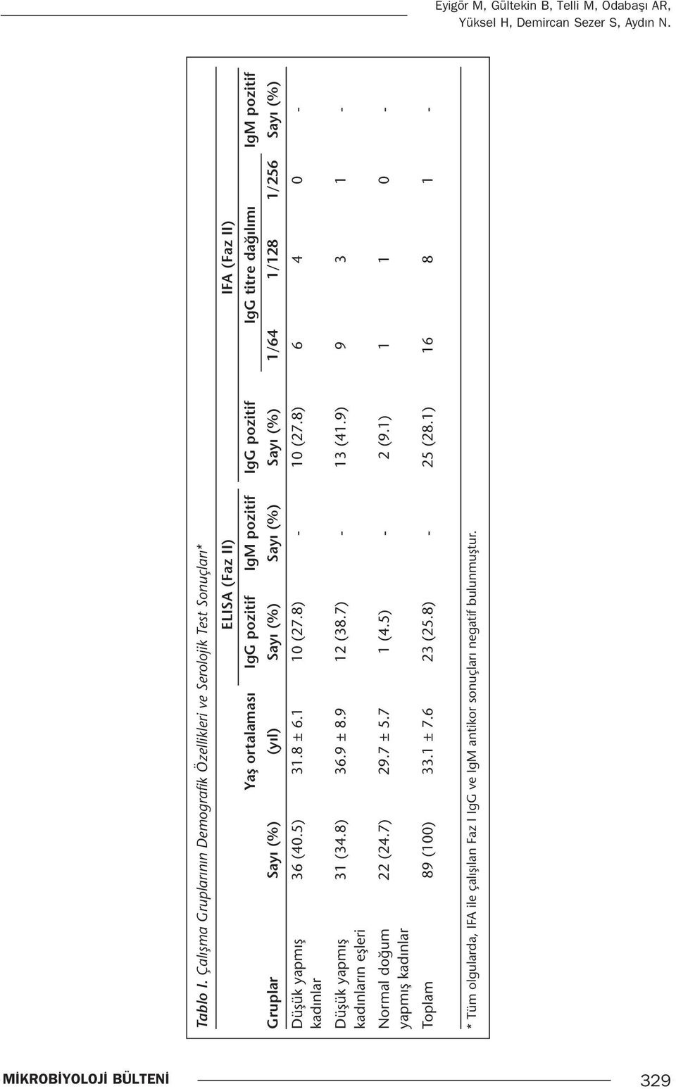 Gruplar Sayı (%) (yıl) Sayı (%) Sayı (%) Sayı (%) 1/64 1/128 1/256 Sayı (%) Düşük yapmış 36 (40.5) 31.8 ± 6.1 10 (27.8) - 10 (27.8) 6 4 0 - kadınlar Düşük yapmış 31 (34.8) 36.9 ± 8.