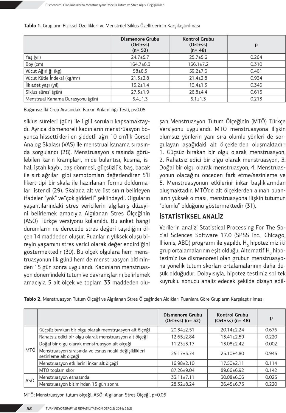 3 166.1±7.2 0.310 Vücut Ağırlığı (kg) 58±8.3 59.2±7.6 0.461 Vücut Kütle İndeksi (kg/m²) 21.3±2.8 21.4±2.8 0.934 İlk adet yaşı (yıl) 13.2±1.4 13.4±1.3 0.346 Siklus süresi (gün) 27.3±1.9 26.8±4.4 0.