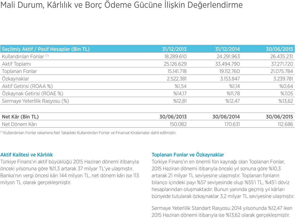 781 Aktif Getirisi (ROAA %) %1,54 %1,14 %0,64 Özkaynak Getirisi (ROAE %) %14,17 %11,78 %7,05 Sermaye Yeterlilik Rasyosu (%) %12,81 %12,47 %13,62 Net Kâr (Bin TL) 30/06/2013 30/06/2014 30/06/2015 Net