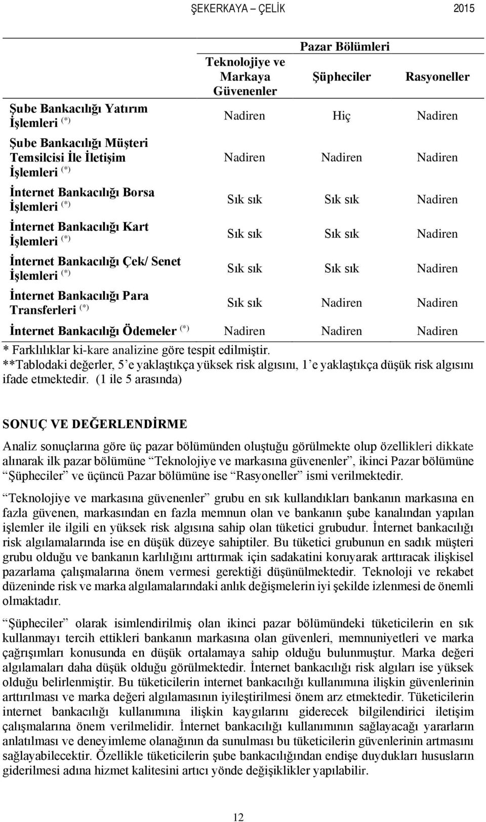 Çek/ Senet İşlemleri (*) Sık sık Sık sık Nadiren İnternet Bankacılığı Para Transferleri (*) Sık sık Nadiren Nadiren İnternet Bankacılığı Ödemeler (*) Nadiren Nadiren Nadiren * Farklılıklar ki-kare