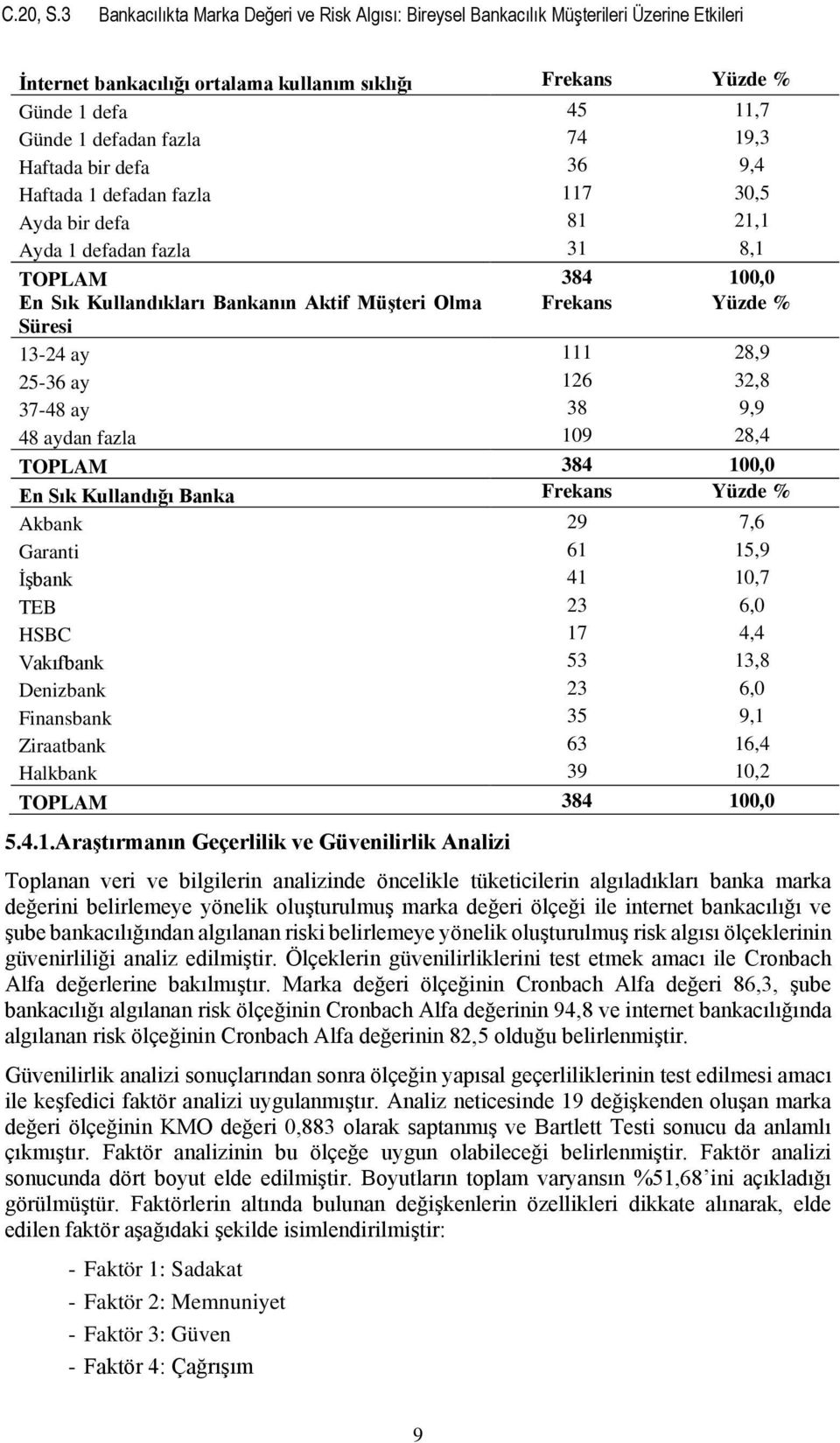 74 19,3 Haftada bir defa 36 9,4 Haftada 1 defadan fazla 117 30,5 Ayda bir defa 81 21,1 Ayda 1 defadan fazla 31 8,1 En Sık Kullandıkları Bankanın Aktif Müşteri Olma Frekans Yüzde % Süresi 13-24 ay 111