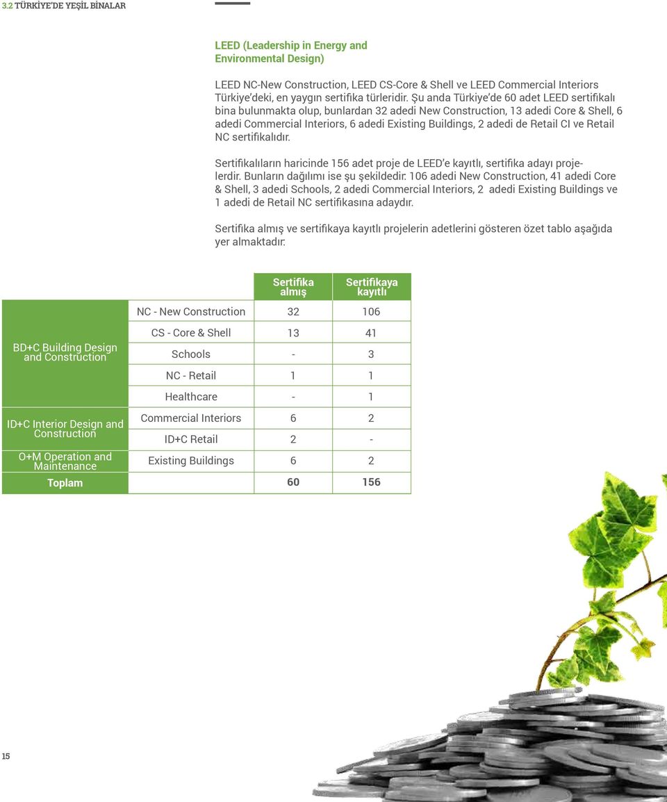 Şu anda Türkiye de 60 adet LEED sertifikalı bina bulunmakta olup, bunlardan 32 adedi New Construction, 13 adedi Core & Shell, 6 adedi Commercial Interiors, 6 adedi Existing Buildings, 2 adedi de