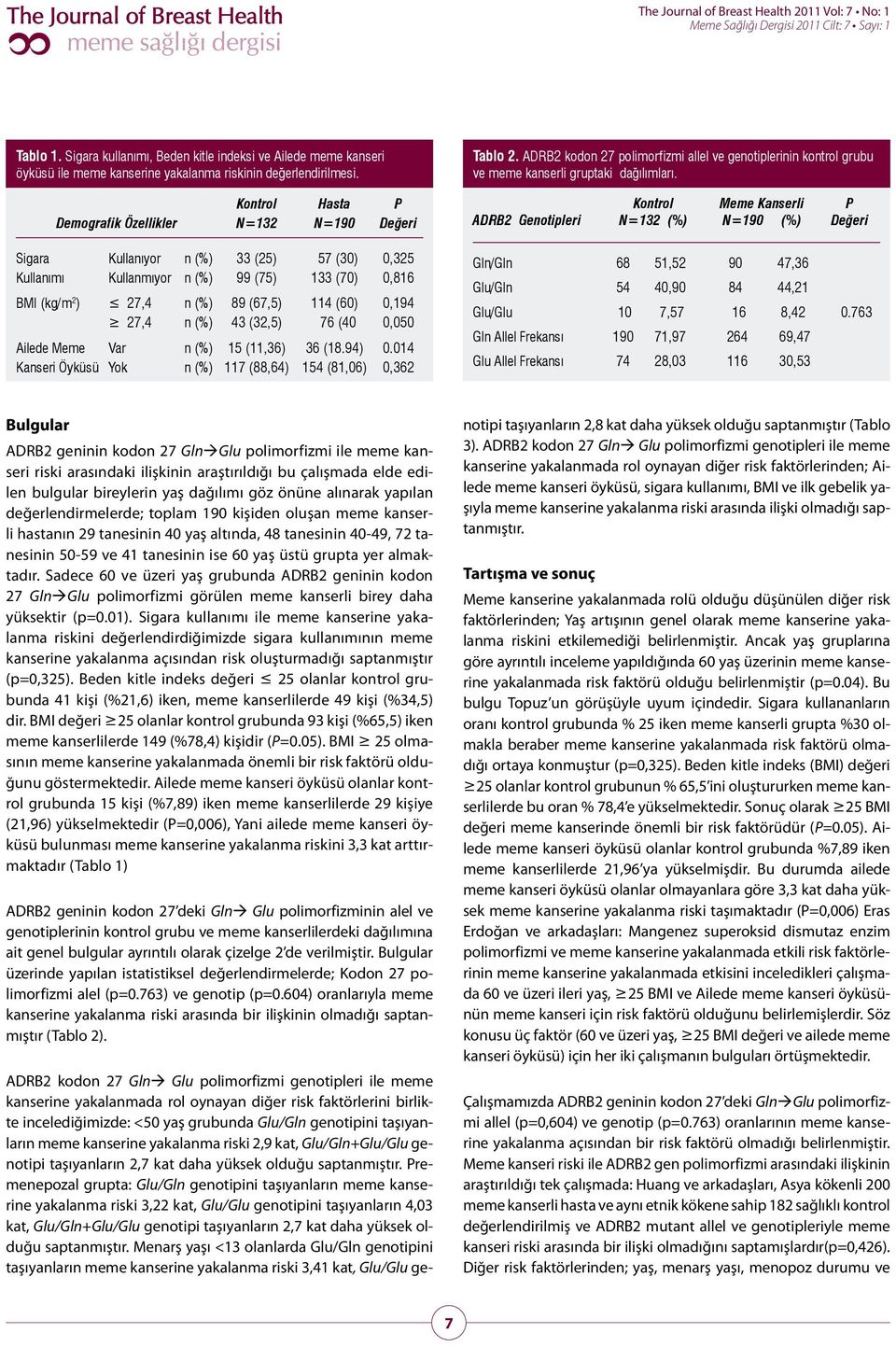Demografik Özellikler Kontrol N=132 Hasta N=190 P Değeri ADRB2 Genotipleri Kontrol N=132 (%) Meme Kanserli N=190 (%) P Değeri Sigara Kullanımı Kullanıyor n (%) Kullanmıyor n (%) BMI (kg/m 2 ) 27,4 n