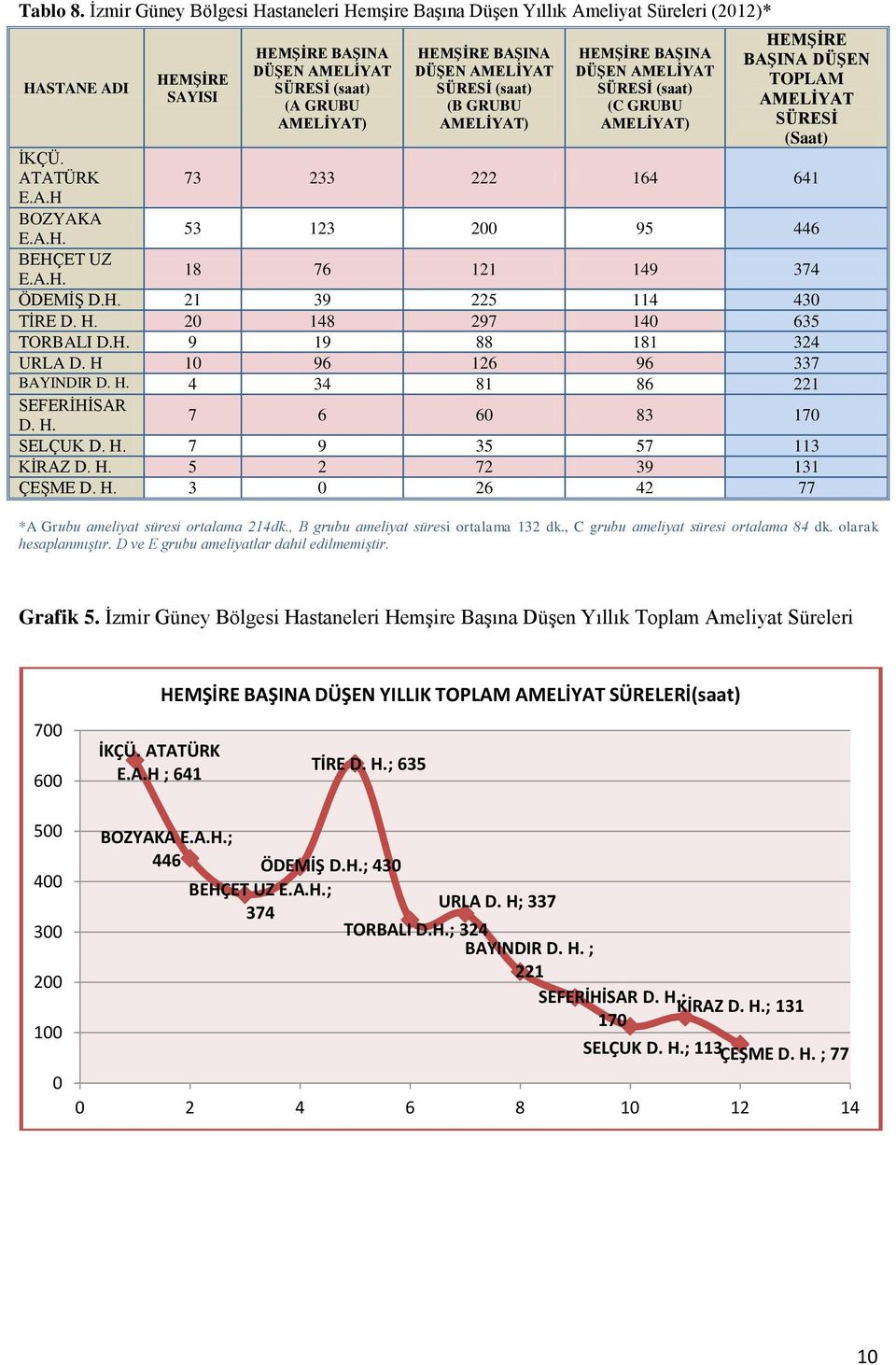 mşire Başına Düşen Yıllık Ameliyat Süreleri (2012)* HA