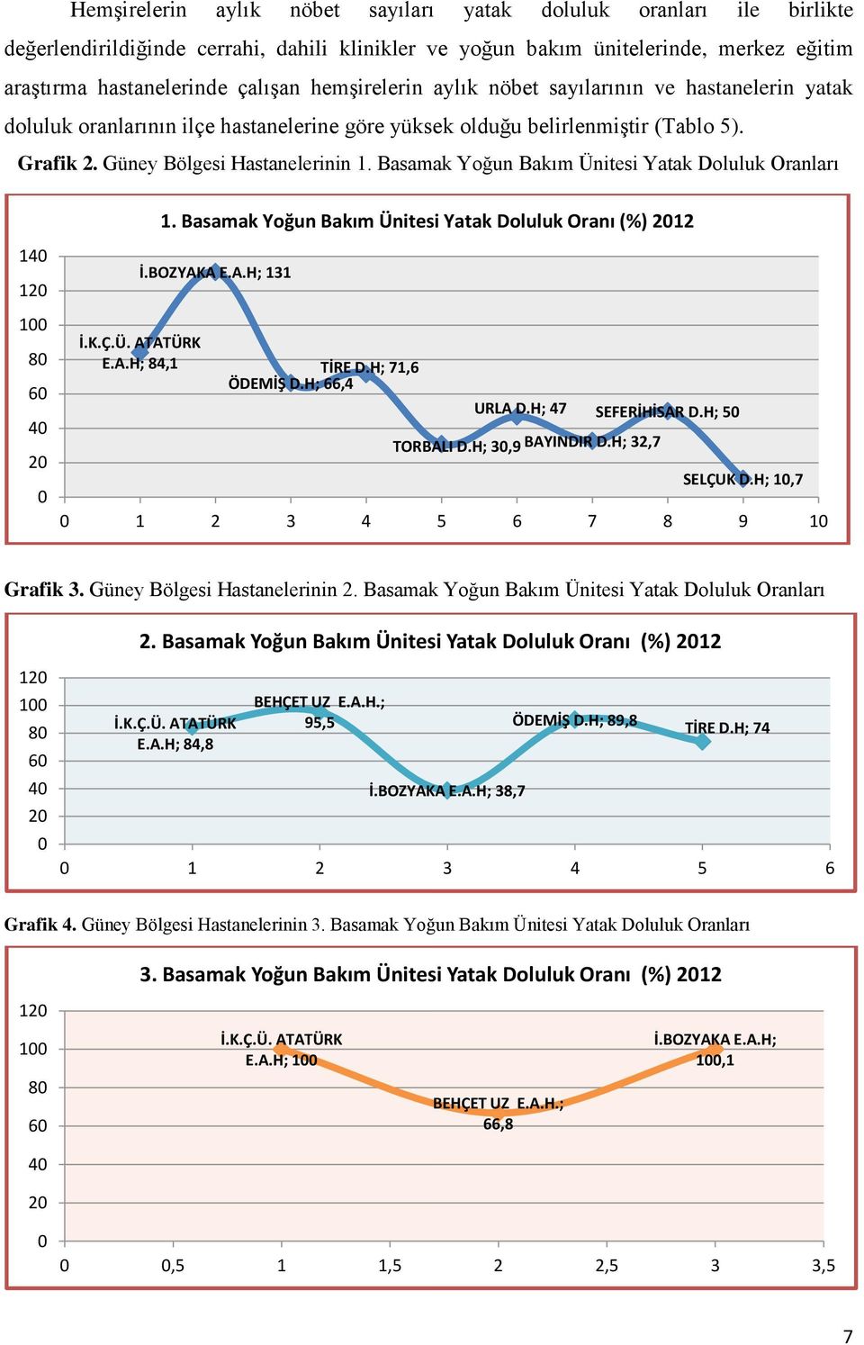 Basamak Yoğun Bakım Ünitesi Yatak Doluluk Oranları 1. Basamak Yoğun Bakım Ünitesi Yatak Doluluk Oranı (%) 2012 140 120 100 80 60 40 20 0 İ.BOZYAKA E.A.H; 131 İ.K.Ç.Ü. ATATÜRK E.A.H; 84,1 TİRE D.