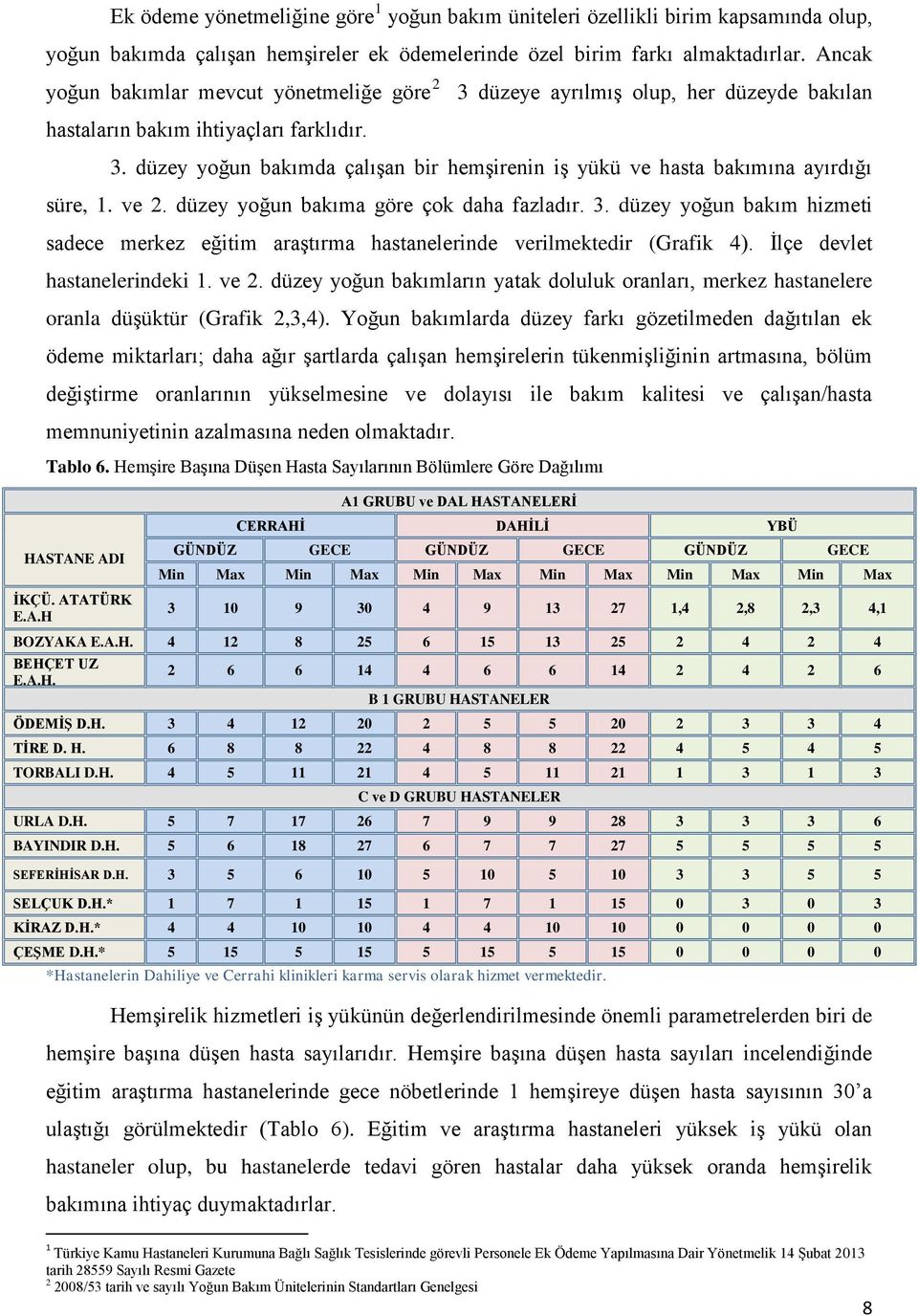 düzey yoğun bakımda çalışan bir hemşirenin iş yükü ve hasta bakımına ayırdığı süre, 1. ve 2. düzey yoğun bakıma göre çok daha fazladır. 3.