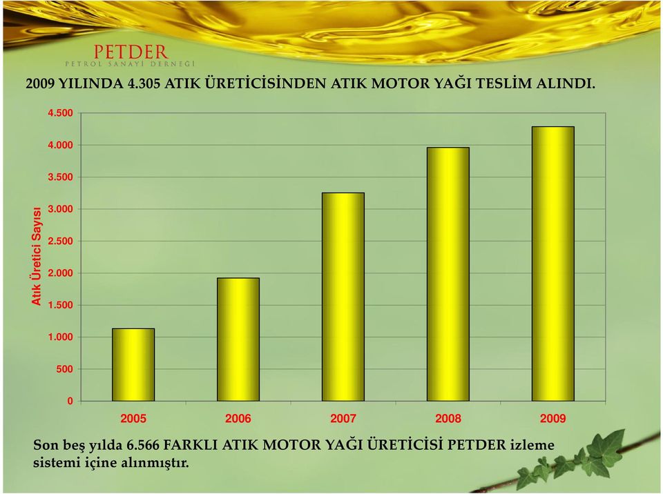 000 3.500 Atık Üretici Sayısı 3.000 2.500 2.000 1.500 1.