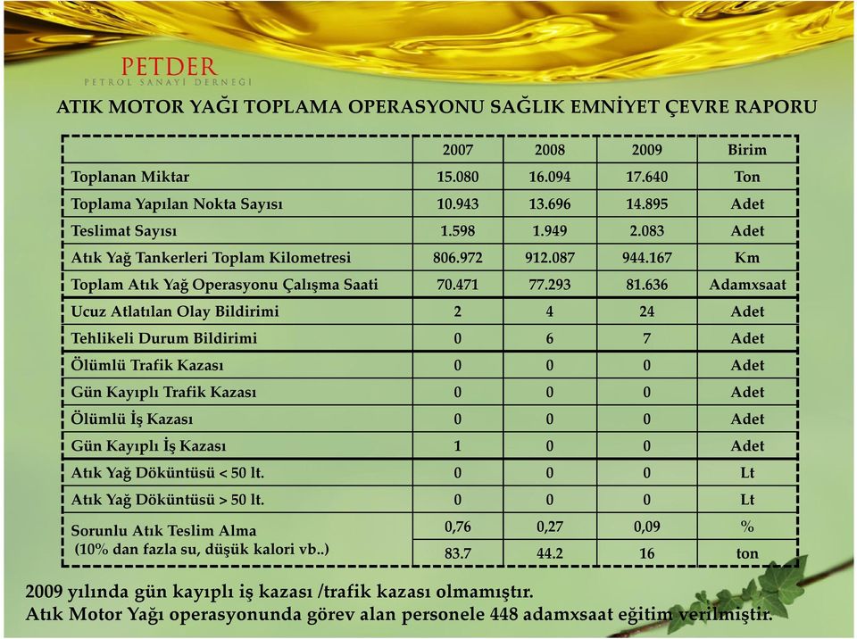 636 Adamxsaat Ucuz Atlatılan Olay Bildirimi 2 4 24 Adet Tehlikeli Durum Bildirimi 0 6 7 Adet Ölümlü Trafik Kazası 0 0 0 Adet Gün Kayıplı Trafik Kazası 0 0 0 Adet Ölümlü İş Kazası 0 0 0 Adet Gün