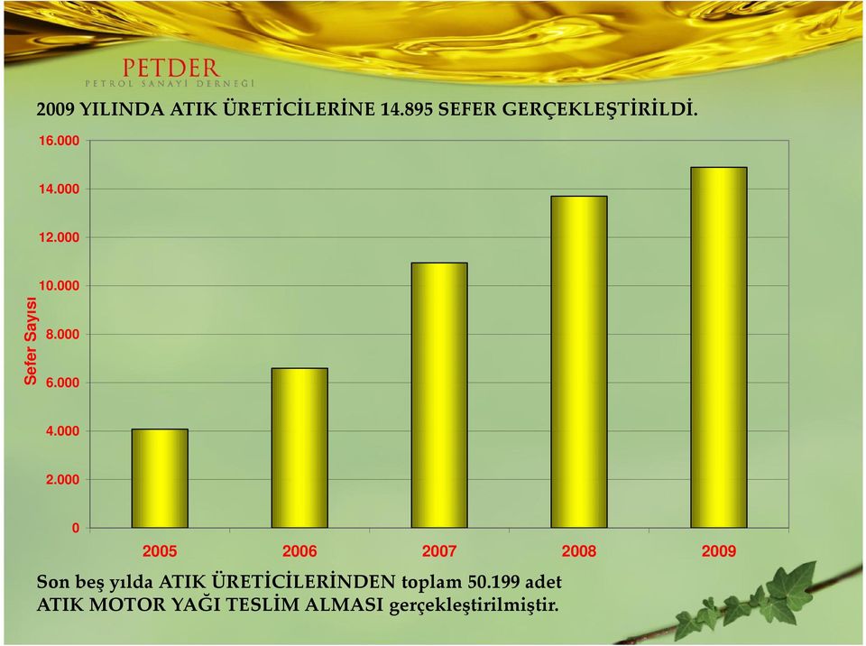 000 0 2005 2006 2007 2008 2009 Son beş yılda ATIK