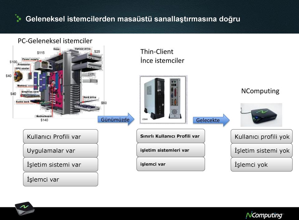 Uygulamalar var İşletim sistemi var İşlemci var Sınırlı Kullanıcı Profili var