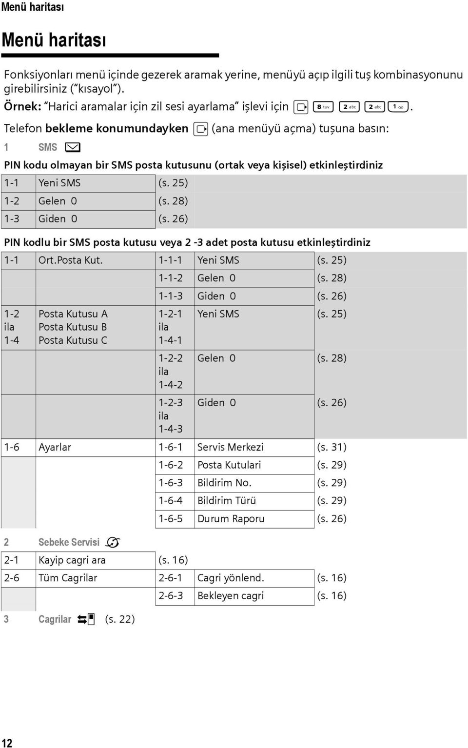 Telefon bekleme konumundayken v (ana menüyü açma) tuşuna basın: 1 SMS î PIN kodu olmayan bir SMS posta kutusunu (ortak veya kişisel) etkinleştirdiniz 1-1 Yeni SMS (s. 25) 1-2 Gelen 0 (s.