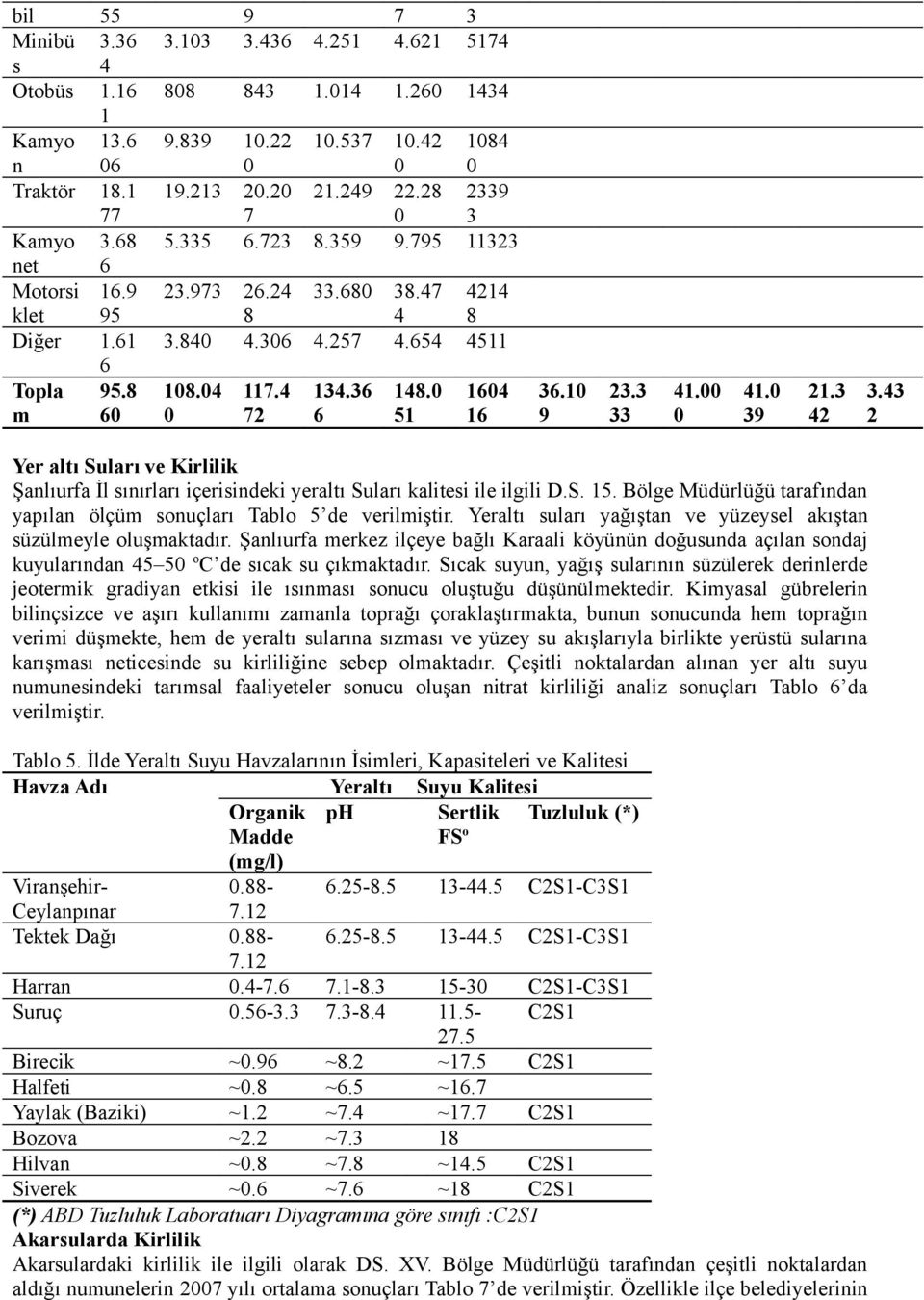 41. 39 21.3 42 3.43 2 Yer altı Suları ve Kirlilik Şanlıurfa İl sınırları içerisindeki yeraltı Suları kalitesi ile ilgili D.S. 15.