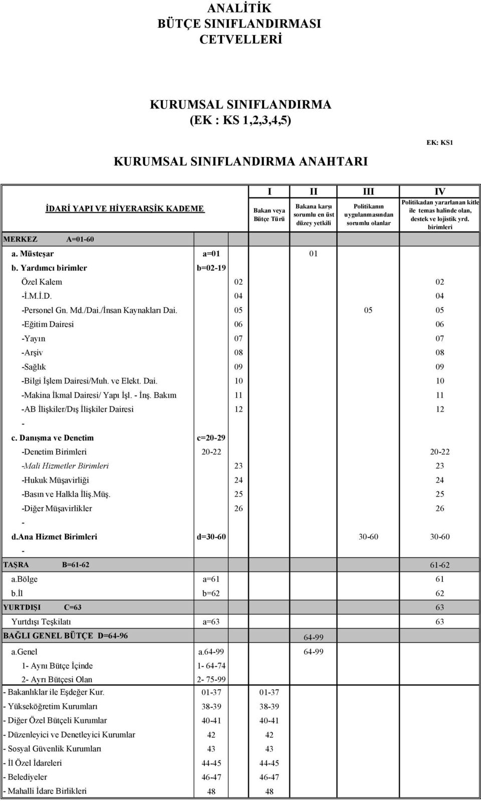 Müsteşar a=01 01 b. Yardımcı birimler b=02-19 Özel Kalem 02 02 -İ.M.İ.D. 04 04 -Personel Gn. Md./Dai./İnsan Kaynakları Dai.
