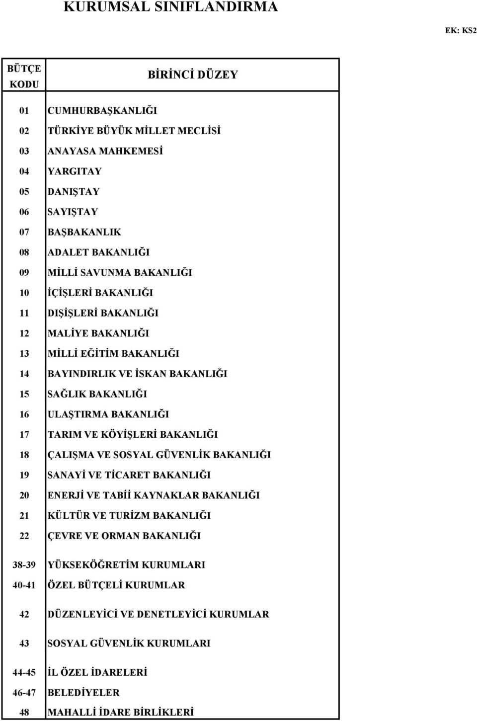 BAKANLIĞI 17 TARIM VE KÖYİŞLERİ BAKANLIĞI 18 ÇALIŞMA VE SOSYAL GÜVENLİK BAKANLIĞI 19 SANAYİ VE TİCARET BAKANLIĞI 20 ENERJİ VE TABİİ KAYNAKLAR BAKANLIĞI 21 KÜLTÜR VE TURİZM BAKANLIĞI 22 ÇEVRE VE