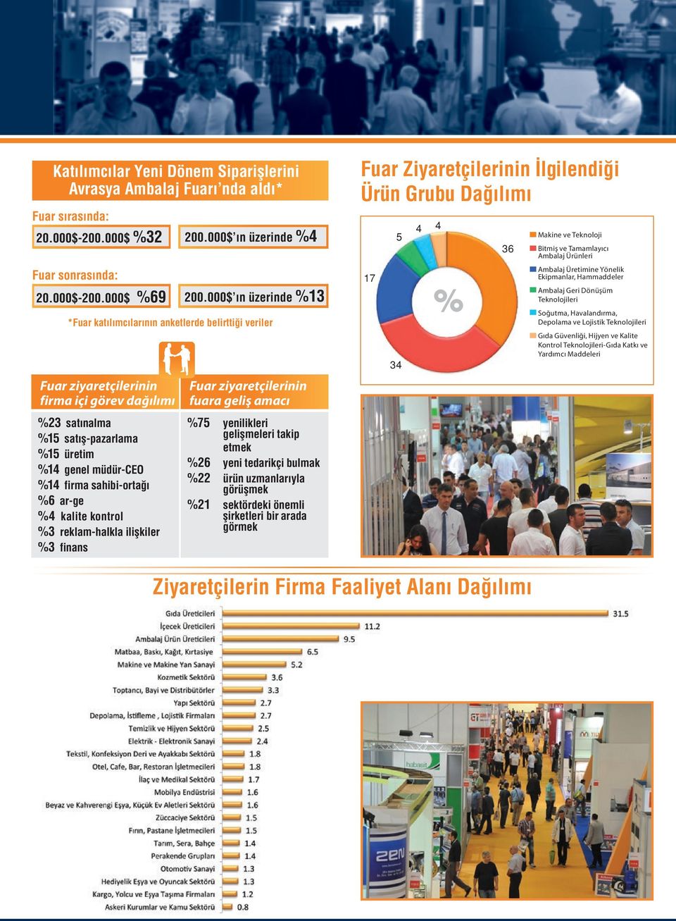 000$ %69 Fuar ziyaretçilerinin firma içi görev dağılımı %23 satınalma %15 satış-pazarlama %15 üretim %14 genel müdür-ceo %14 firma sahibi-ortağı %6 ar-ge %4 kalite kontrol %3 reklam-halkla ilişkiler