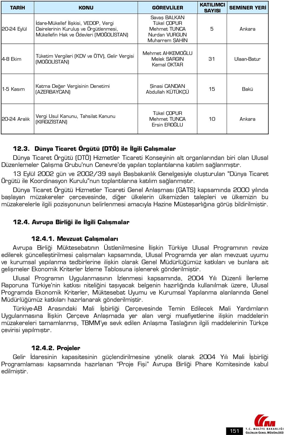 Vergisinin Denetimi (AZERBAYCAN) Şinasi CANDAN Abdullah KÜTÜKÇÜ 15 Bakü 20-24 Aralık Vergi Usul Kanunu, Tahsilat Kanunu (KIRGIZİSTAN) Mehmet TUNCA Ersin EROĞLU 10 Ankara 12.3.