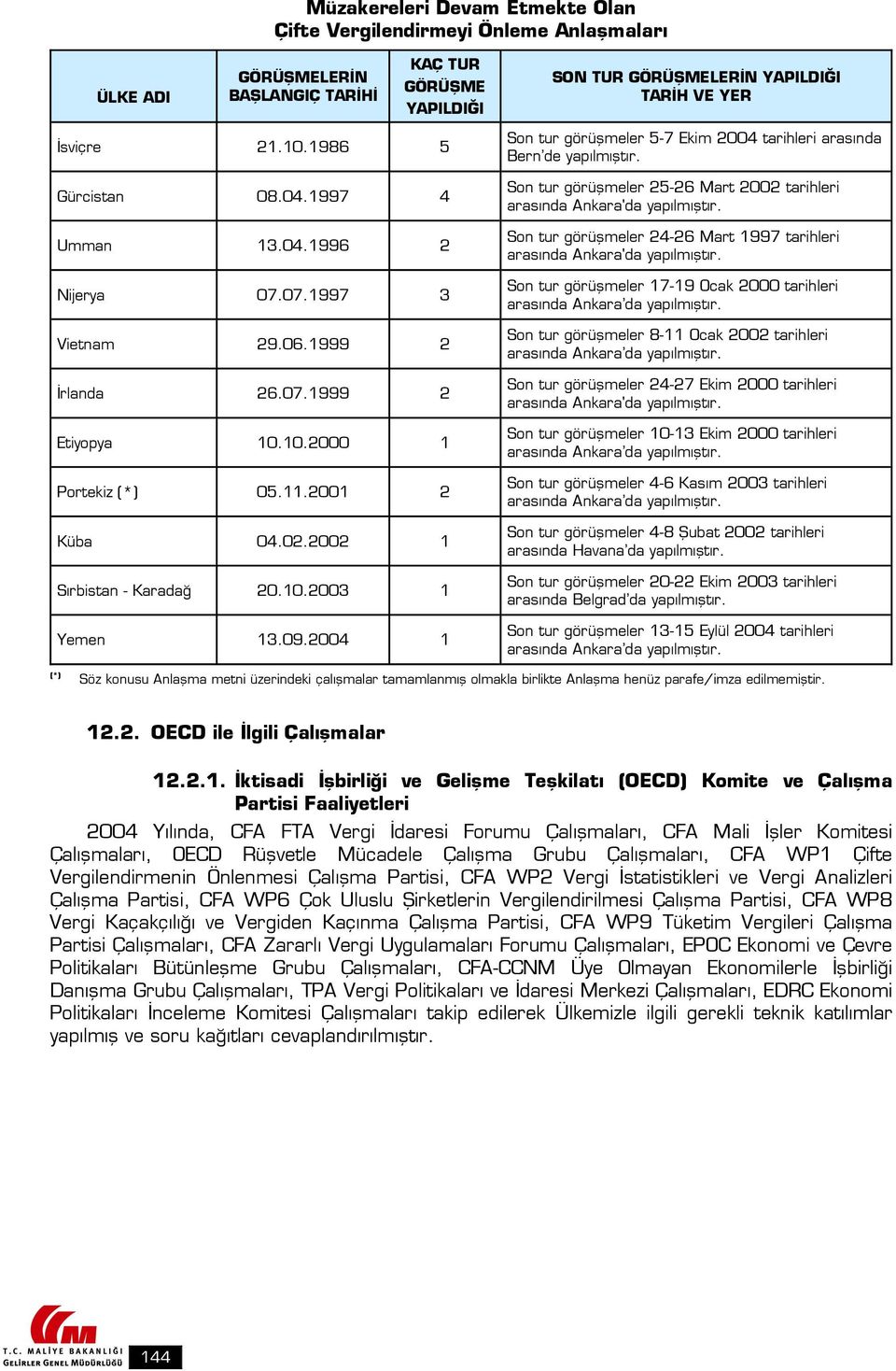 2002 1 Sırbistan - Karadağ 20.10.2003 1 Yemen 13.09.2004 1 Son tur görüşmeler 5-7 Ekim 2004 tarihleri arasında Bern de yapılmıştır.