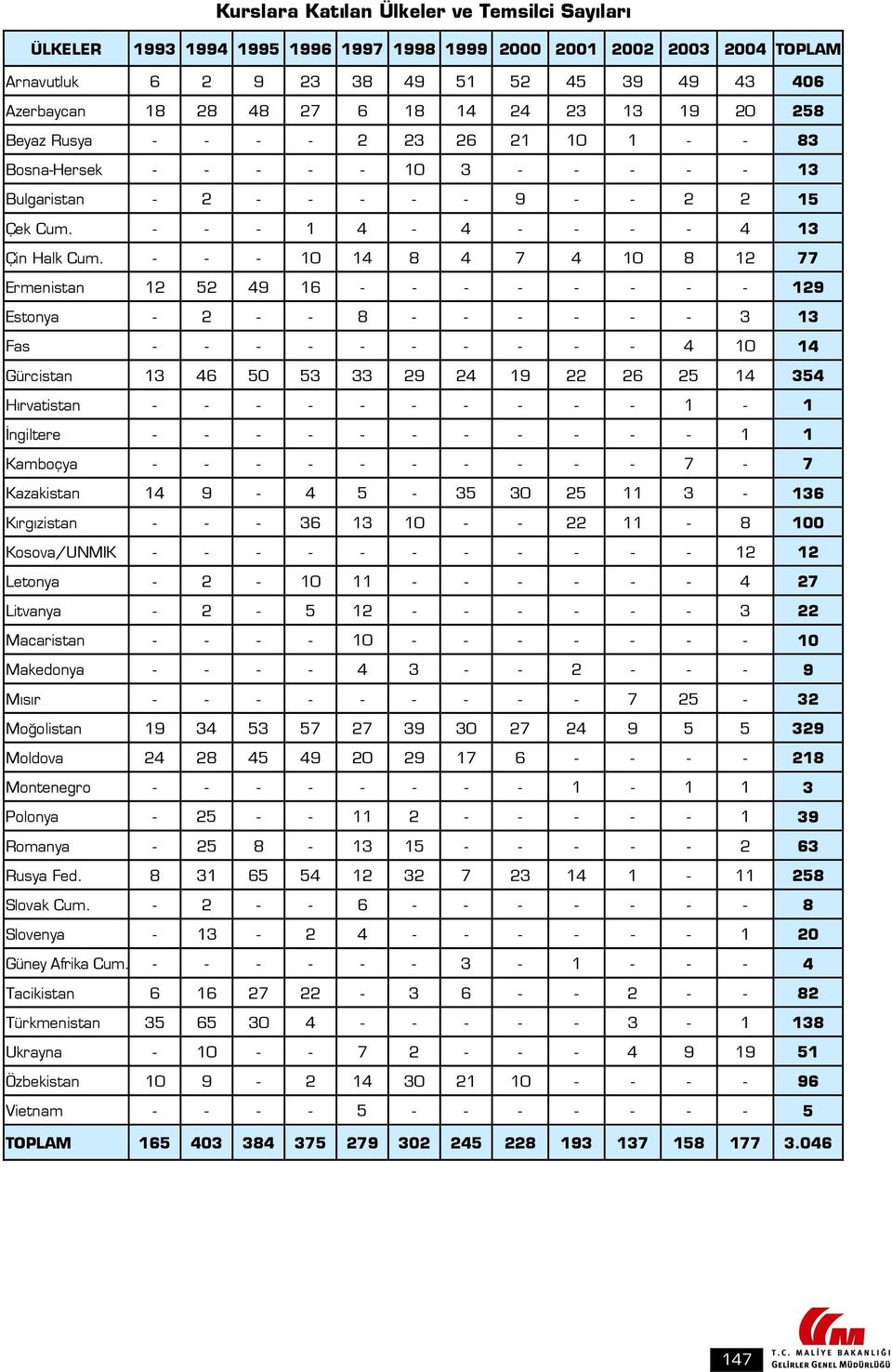 - - - 10 14 8 4 7 4 10 8 12 77 Ermenistan 12 52 49 16 - - - - - - - - 129 Estonya - 2 - - 8 - - - - - - 3 13 Fas - - - - - - - - - - 4 10 14 Gürcistan 13 46 50 53 33 29 24 19 22 26 25 14 354