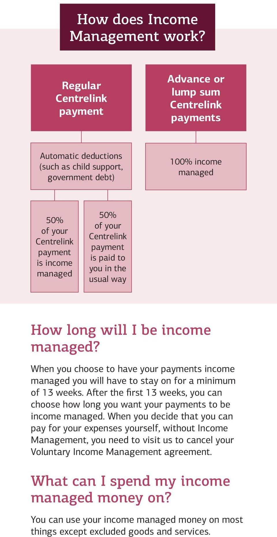 you in the usual way How long will I be income managed? When you choose to have your payments income managed you will have to stay on for a minimum of 13 weeks.
