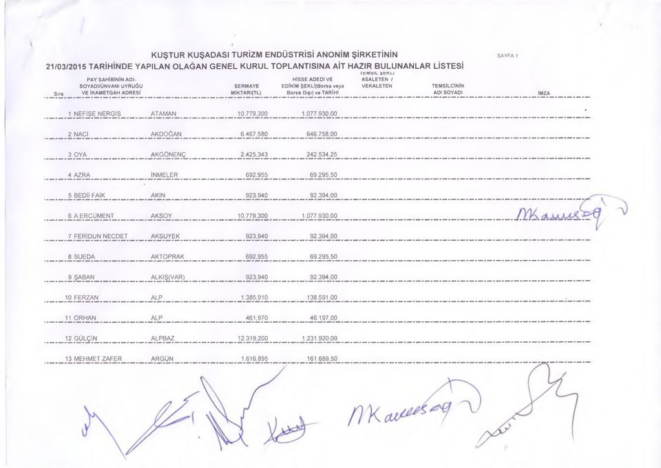 ERCÜMENT AKSOY 10.779,300 1.077 930.00 7 FERİDUN NECDET AKSUYEK 923,940 92 394,00 8 SUEDA AKTOPRAK 692,955 69.