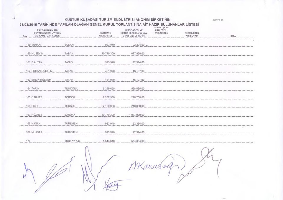 197,00 163 ERSİN RÜSTEM TATAR 461,970 46 197,00 164 TARIK TILKIOĞLU 5.389,650 538.965,00 165 C.NİHAT TOKSOZ 2.267,580 226 758.00 166 SİBEL TOKSOZ 2.