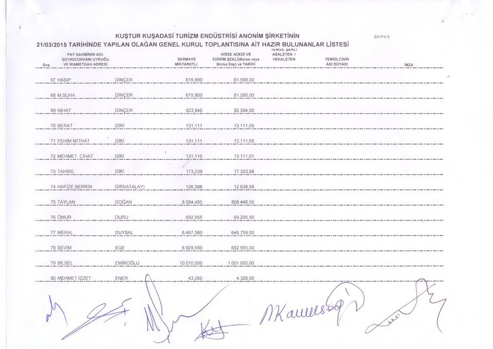 111,01 t 73 TAHİRE DİRİ 173,239 17.323,88 74 HAFİZE BERRİN DİRİ(ATALAY) 126,386 12.638,58 75 TAYLAN DOĞAN 8.084,485 808 448,50 76 ÖMÜR DURU 692,955 69.