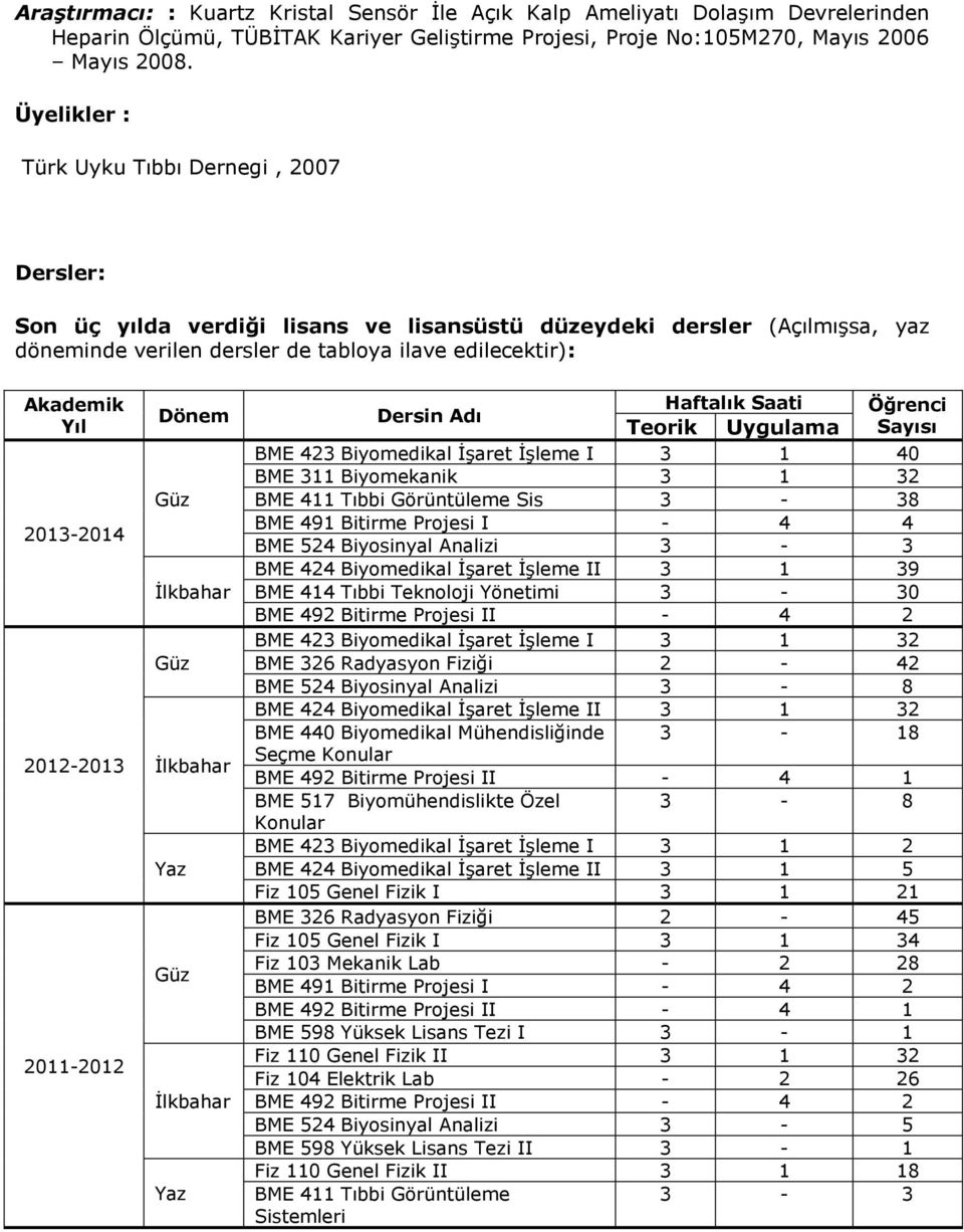 2013-2014 2012-2013 2011-2012 Dönem Güz İlkbahar Güz İlkbahar Yaz Güz İlkbahar Yaz Dersin Adı Haftalık Saati Öğrenci Teorik Uygulama Sayısı BME 423 Biyomedikal İşaret İşleme I 3 1 40 BME 311