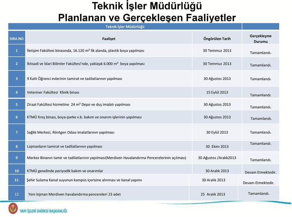 000 m² boya yapılması 30 Temmuz 2013 3 9 Katlı Öğrenci evlerinin tamirat ve tadilatlarının yapılması 30 Ağustos 2013 4 Veteriner Fakültesi Klinik binası 15 Eylül 2013 5 Ziraat Fakültesi hizmetine 24