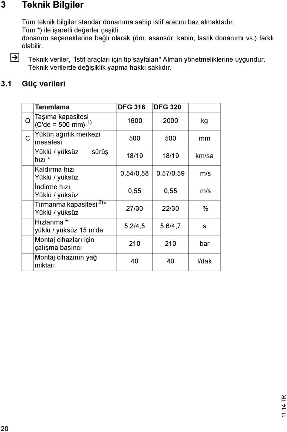 1 Güç verileri Tan mlama DFG 316 DFG 320 Ta ma kapasiesi Q (C'de = 500 mm) 1) 1600 2000 kg Yükün a rl k merkezi C mesafesi 500 500 mm Yüklü / yüksüz sürü h z * 18/19 18/19 km/sa Kald rma h z Yüklü /