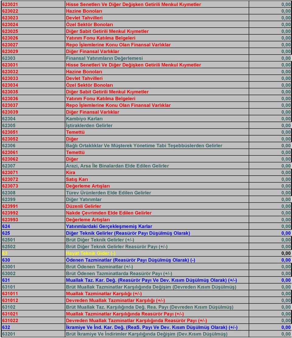 623031 Hisse Senetleri Ve Diğer Değişken Getirili Menkul Kıymetler 0,00 623032 Hazine Bonoları 0,00 623033 Devlet Tahvilleri 0,00 623034 Özel Sektör Bonoları 0,00 623035 Diğer Sabit Getirili Menkul