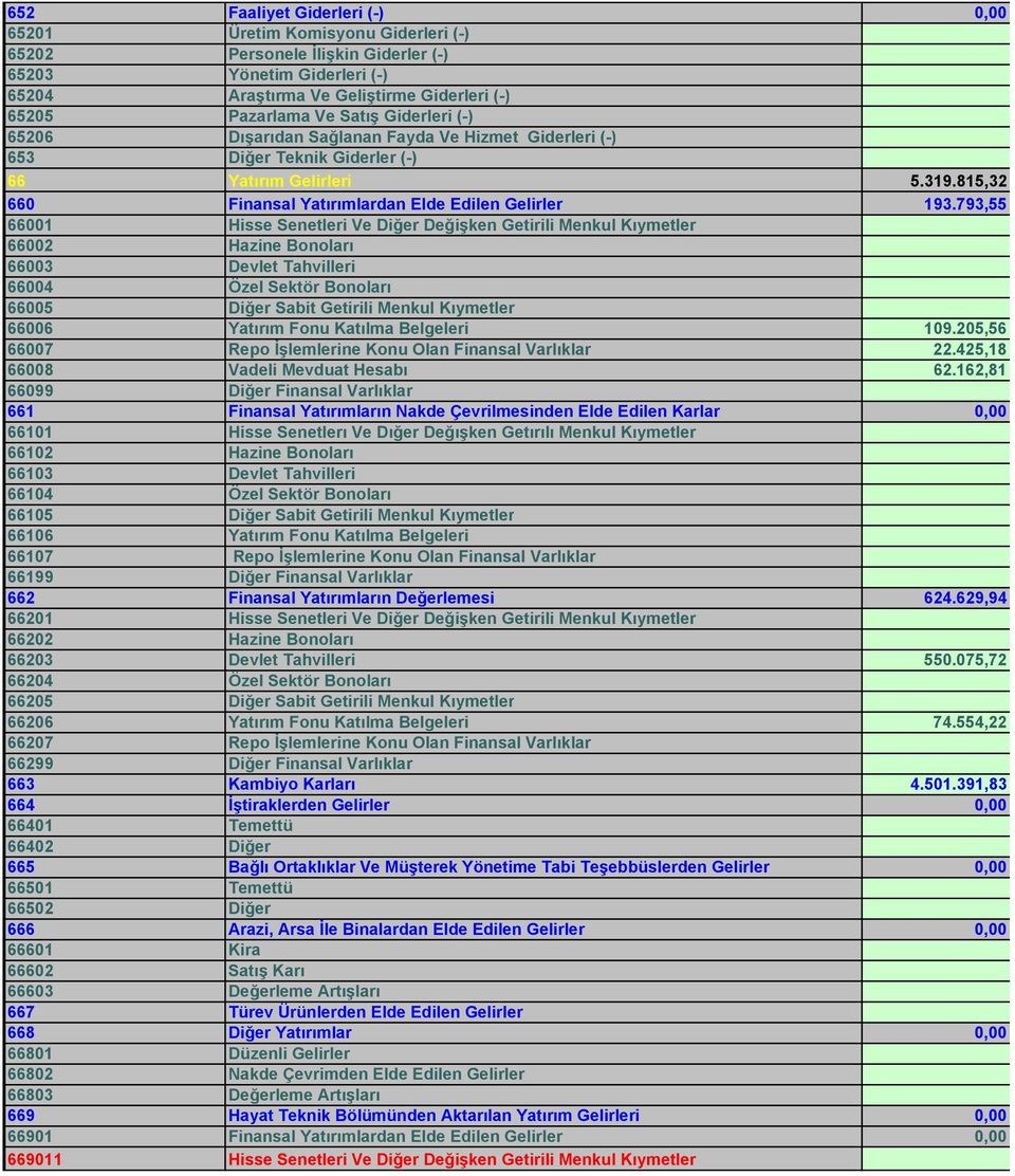 793,55 66001 Hisse Senetleri Ve Diğer Değişken Getirili Menkul Kıymetler 66002 Hazine Bonoları 66003 Devlet Tahvilleri 66004 Özel Sektör Bonoları 66005 Diğer Sabit Getirili Menkul Kıymetler 66006