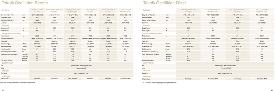 4 D-4D Comfort Plus MultiMode Vites Boy x En x Yükseklik mm 4245x1760x1515 4245x1760x1515 4245x1760x1515 4245x1760x1515 4245x1760x1515 4245x1760x1515 Dingil mesafesi mm 2600 2600 2600 2600 2600 2600