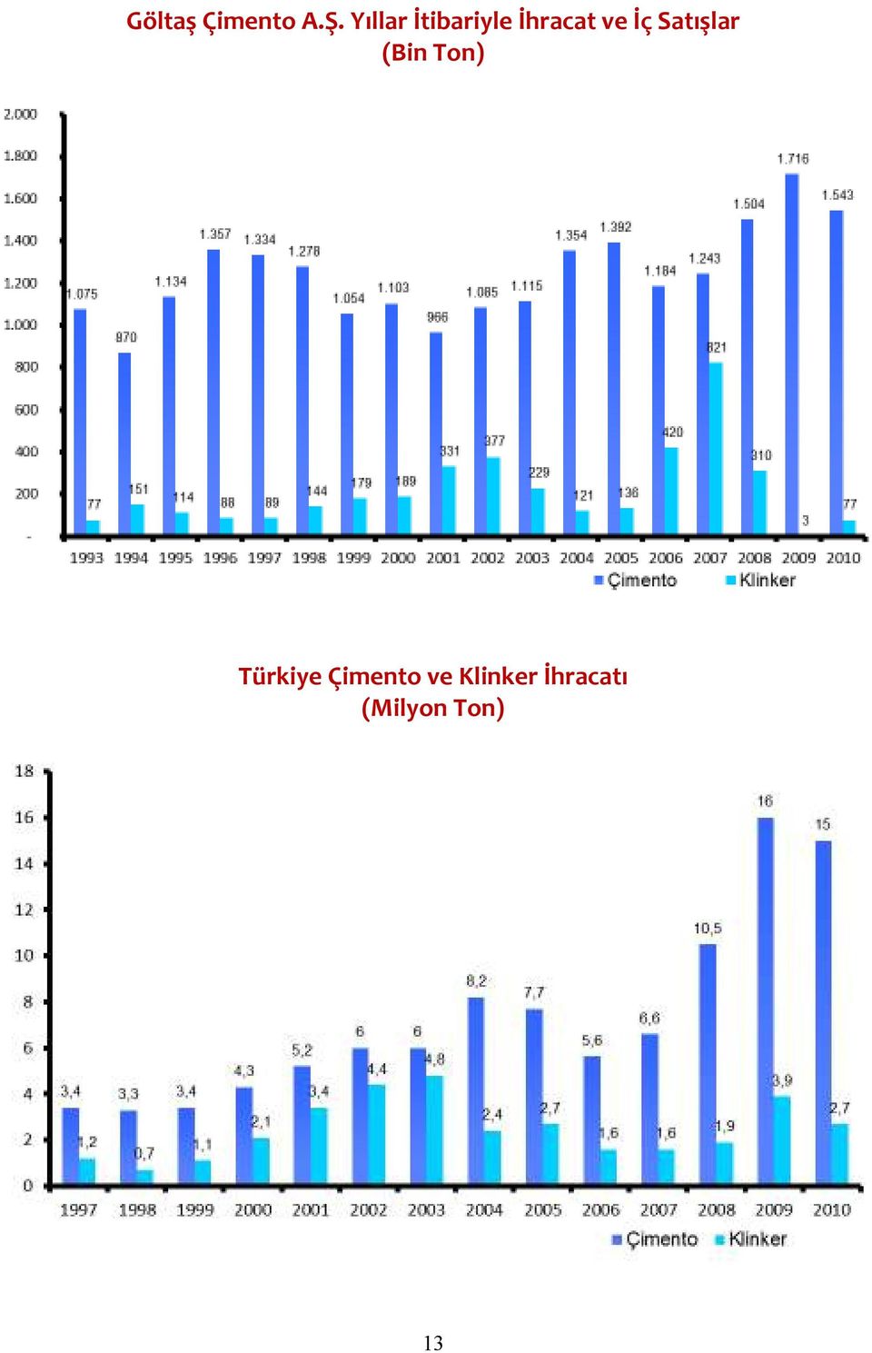 İç Satışlar (Bin Ton) Türkiye