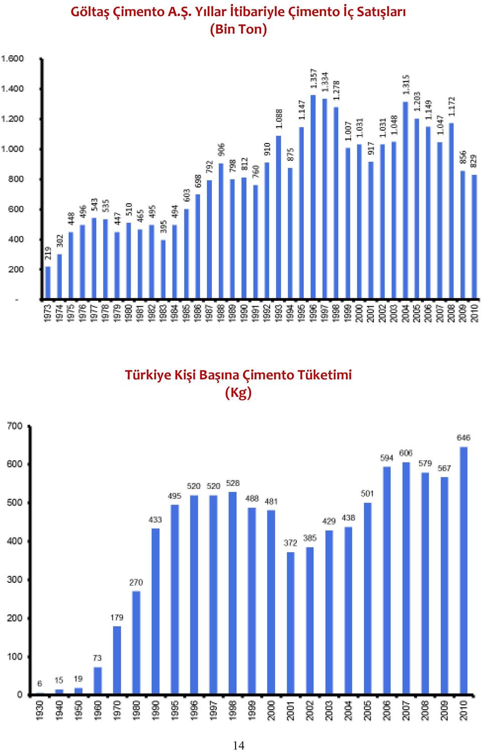 Satışları (Bin Ton) Türkiye