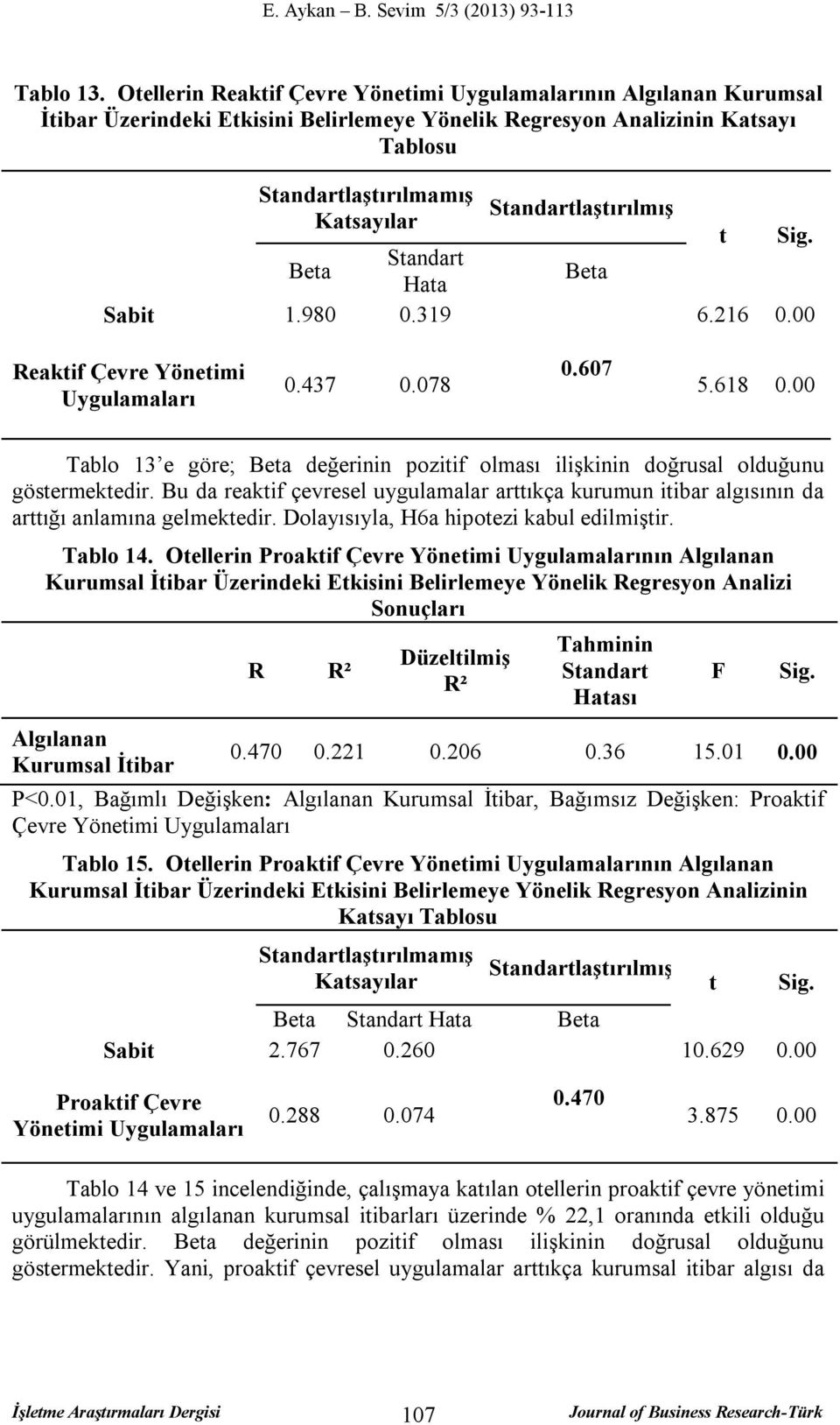 Hata Sabit 1.980 0.319 Standartlaştırılmış Beta t Sig. 6.216 0.00 Reaktif Çevre Yönetimi Uygulamaları 0.607 0.437 0.078 5.618 0.