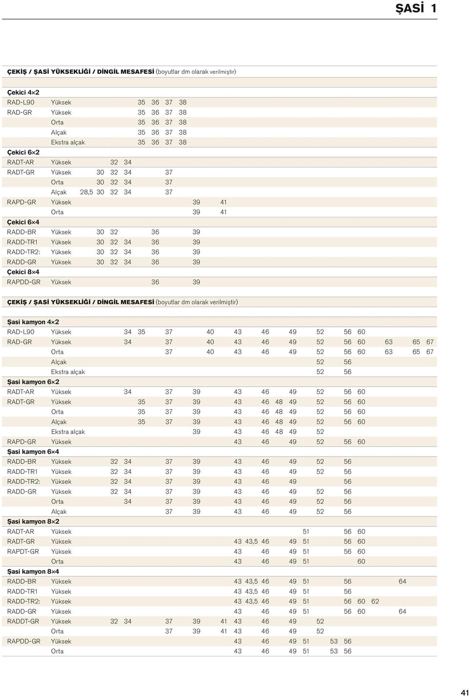MESAFESİ (boyutar dm oarak verimiştir) Şasi kamyon 4 2 RAD-L90 34 35 40 34 40 63 65 67 40 63 65 67 Açak Ekstra açak Şasi kamyon 6 2 RADT-AR RADT-GR 34 35 48 35 48 Açak 35 48 48 Ekstra açak RAPD-GR
