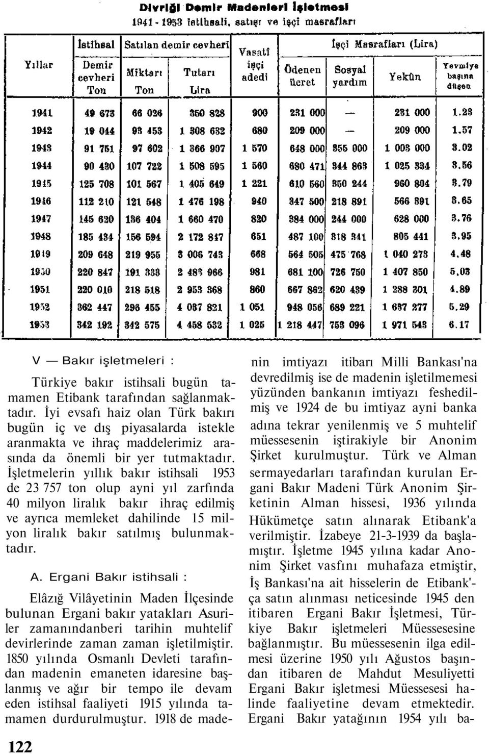 İşletmelerin yıllık bakır istihsali 1953 de 23 757 ton olup ayni yıl zarfında 40 milyon liralık bakır ihraç edilmiş ve ayrıca memleket dahilinde 15 milyon liralık bakır satılmış bulunmaktadır. A.