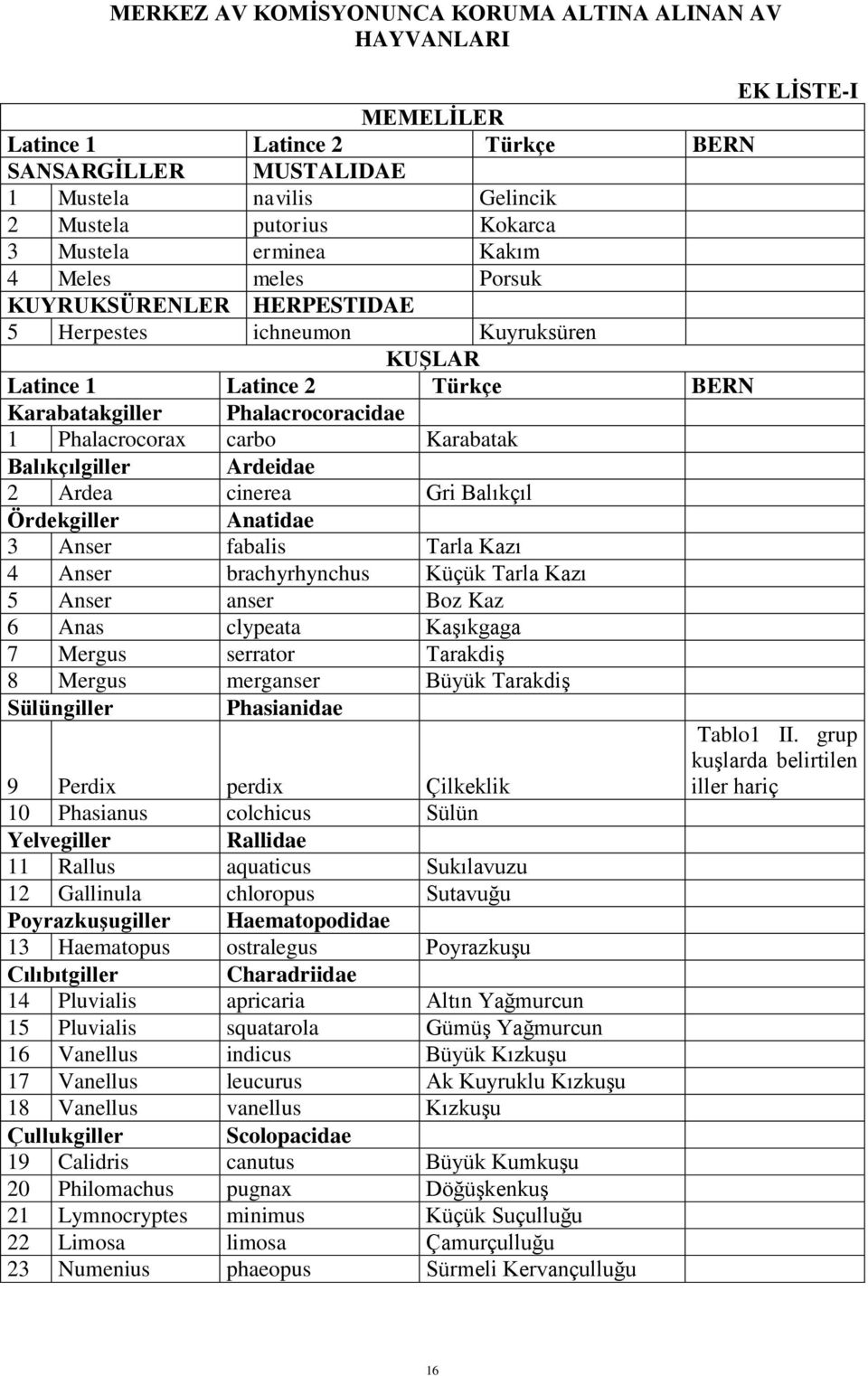 Karabatak Balıkçılgiller Ardeidae 2 Ardea cinerea Gri Balıkçıl Ördekgiller Anatidae 3 Anser fabalis Tarla Kazı 4 Anser brachyrhynchus Küçük Tarla Kazı 5 Anser anser Boz Kaz 6 Anas clypeata Kaşıkgaga