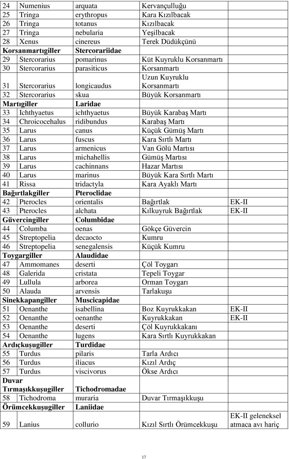 Laridae 33 Ichthyaetus ichthyaetus Büyük Karabaş Martı 34 Chroicocehalus ridibundus Karabaş Martı 35 Larus canus Küçük Gümüş Martı 36 Larus fuscus Kara Sırtlı Martı 37 Larus armenicus Van Gölü