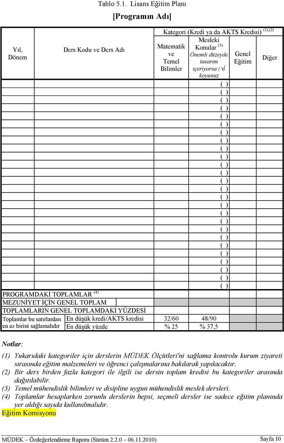 AKTS Kredisi) (1),(2) Mesleki Matematik Konular (3) ve Önemli düzeyde Genel Diğer Temel tasarım Eğitim Bilimler içeriyorsa ( ) koyunuz En düşük kredi/akts kredisi 32/60 48/90 En düşük yüzde % 25 %