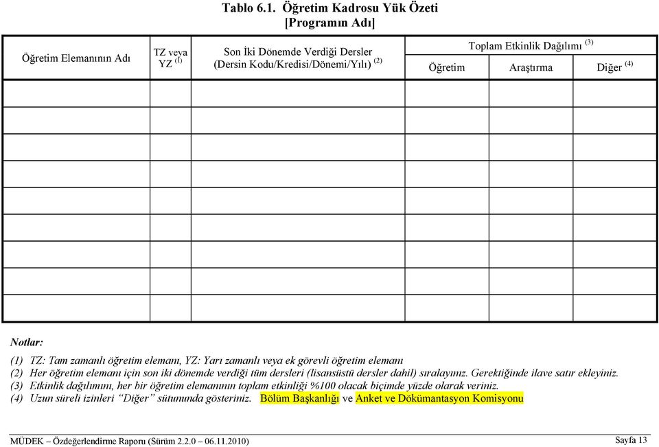 Araştırma Diğer (4) (3) Notlar: (1) TZ: Tam zamanlı öğretim elemanı, YZ: Yarı zamanlı veya ek görevli öğretim elemanı (2) Her öğretim elemanı için son iki dönemde verdiği tüm dersleri