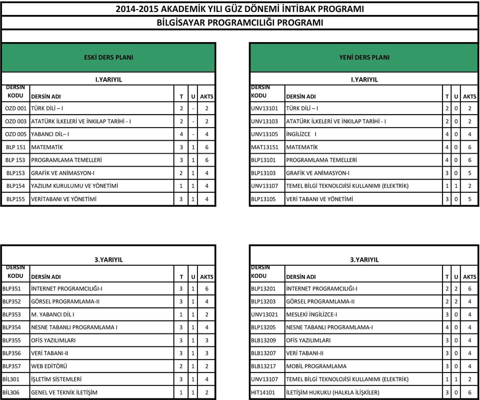 0 6 BLP153 GRAFİK VE ANİMASYON-I 2 1 4 BLP13103 GRAFİK VE ANİMASYON-I 3 0 5 BLP154 YAZILIM KURULUMU VE YÖNETİMİ 1 1 4 UNV13107 TEMEL BİLGİ TEKNOLOJİSİ KULLANIMI (ELEKTRİK) 1 1 2 BLP155 VERİTABANI VE