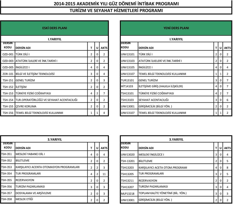 TARİHİ I 2 0 2 OZD-005 İNGİLİZCE I 4 0 4 UNV13105 İNGİLİZCE I 4 0 4 ZOR-101 BİLGİ VE İLETİŞİM TEKNOLOJİSİ 3 0 4 UNV13107 TEMEL BİLGİ TEKNOLOJİSİ KULLANIMI 1 1 2 TSH-151 GENEL TURİZM 2 0 3 TUR13101