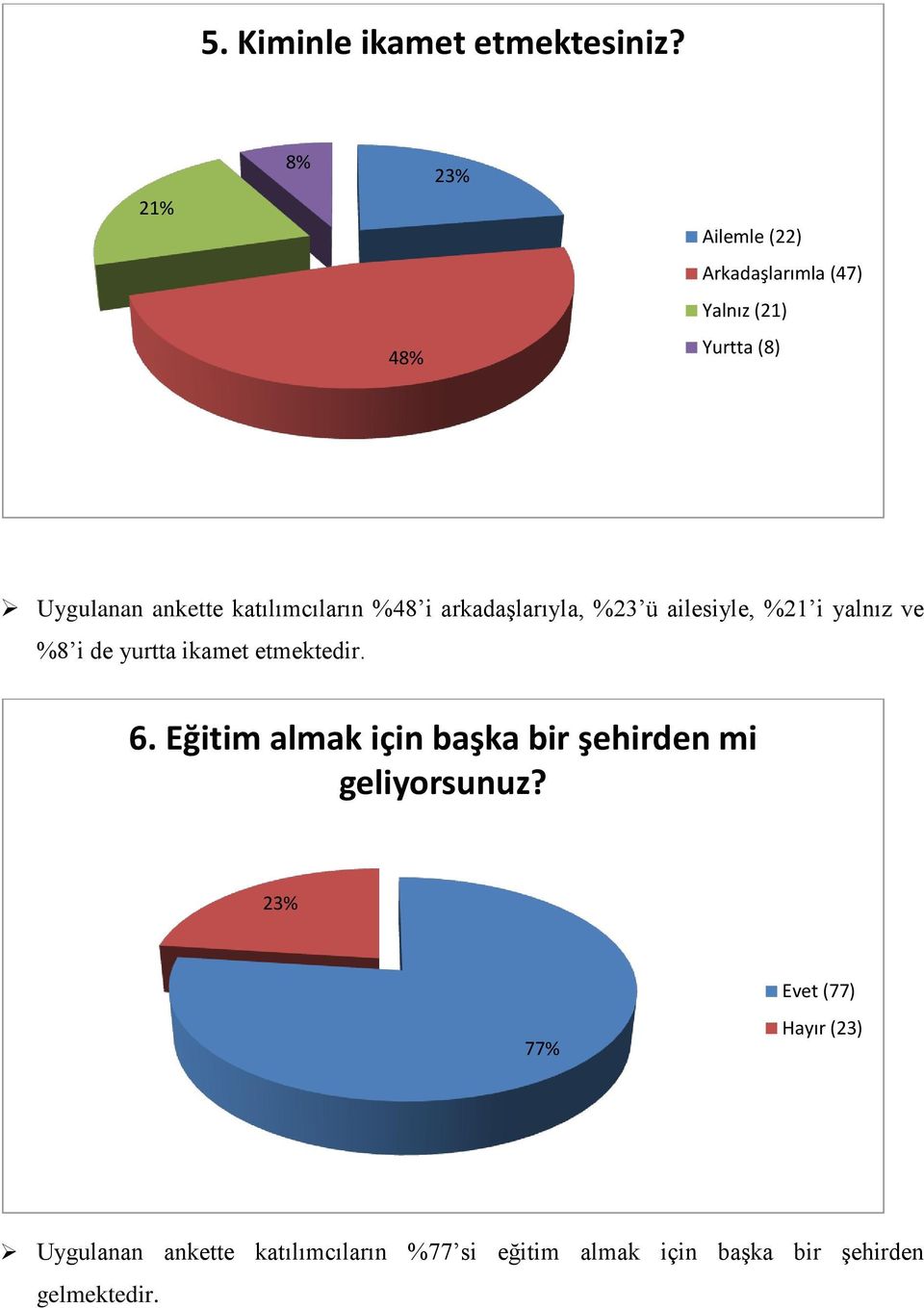 katılımcıların %48 i arkadaşlarıyla, %23 ü ailesiyle, %21 i yalnız ve %8 i de yurtta ikamet